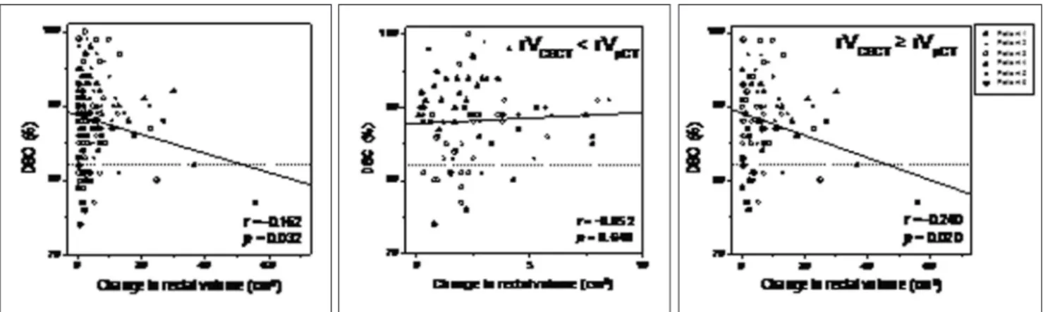 Fig 4. Scatterplot and linear correlation graph (solid line) of Dice similarity coefficient (DSC) in relationship to change in rectal volume (rV pCT vs