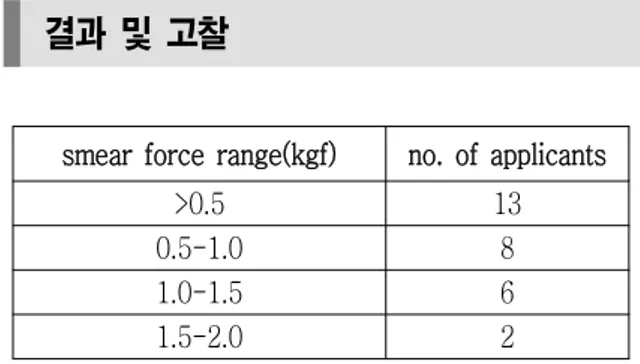Table  1.  Smear  force  range  of  applicants