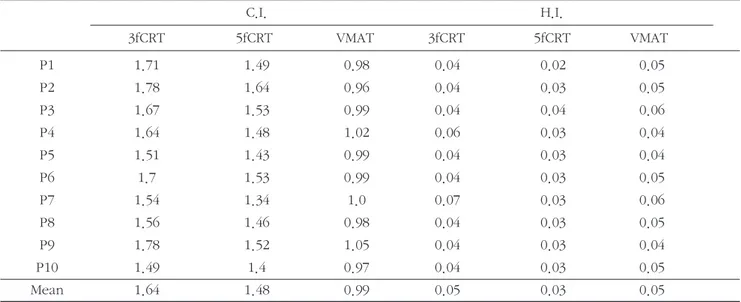 Table 5. Gamma pass rate of VMAT plan