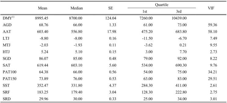 Table 2. Correlation matrix including all the explanatory variables