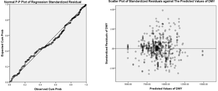 Fig. 3. Scatter plot including mean regression line and  95% confidence interval for observed dry  matter yield and predicted dry matter yield  from the model.