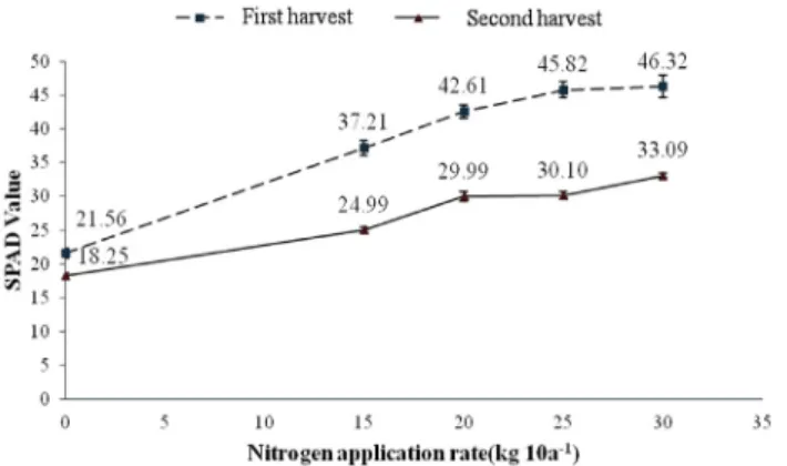 Fig. 2. Relationships between leaf SPAD values and  nitrogen application rates in the first and second  harvest during the growing season.