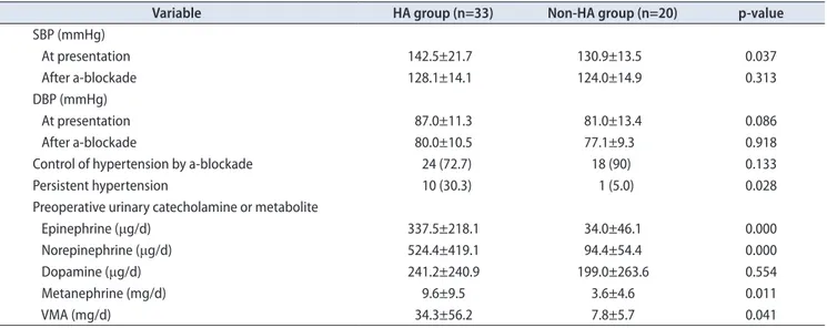 Table 2. Perioperative blood pressure and urinary catecholamines and catecholamine metabolites in the HA and non-HA groups 