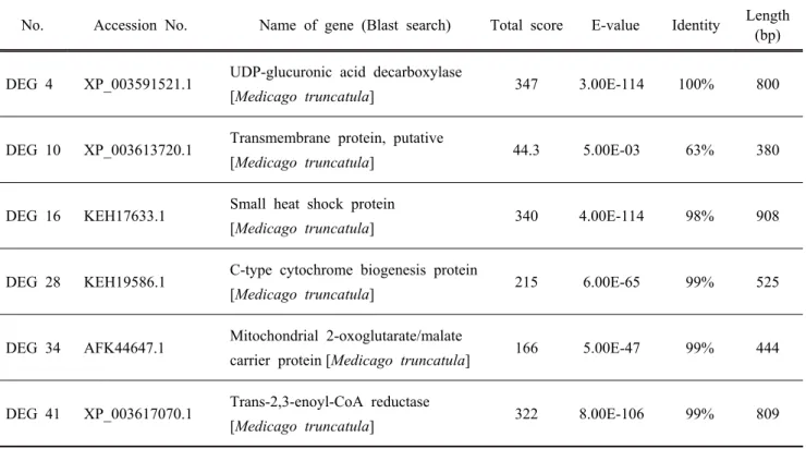 Table 1. Copper (Cu)-stress induced differentially expressed genes in alfalfa leaves identified by ACP-based PCR  approach