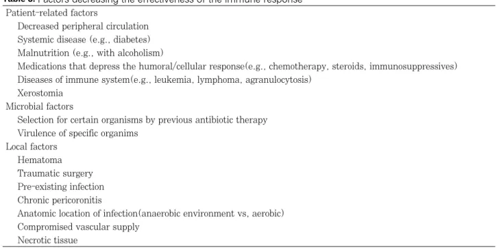 Table 3. Factors decreasing the effectiveness of the immune response Patient-related factors