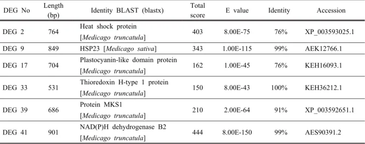Fig. 1. Annealing control primer (ACP) based technique. Agarose gel image shows differentially expressed genes  (DEGs) response to arsenic (As) stress