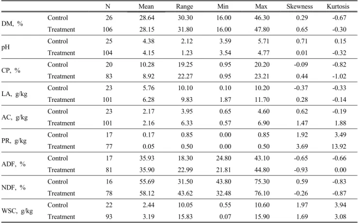 Table 1. Descriptive statistics for employed data on meta-analysis
