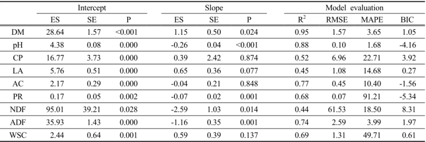 Table 2. Regression statistics for calculation of root mean square of predicted error