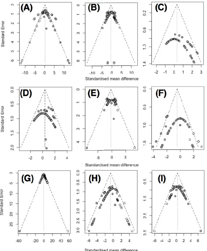 Fig. 1. Trim and filled funnel plot for evaluation of publication bias. (A), dry matter; (B), pH; (C), crude protein  (not trimmed); (D), lactic acid (not trimmed); (E), acetic acid; (F), propionic acid; (G), neutral detergent fiber; (H), acid detergent fi