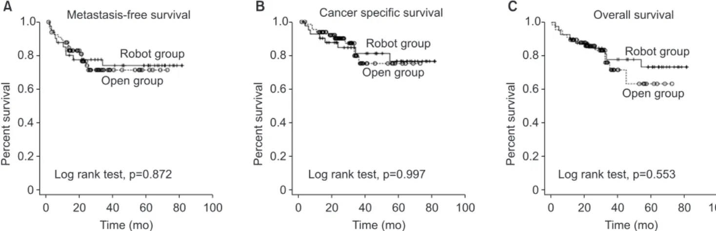 Fig. 1. Metastasis-free survival (A), cancer specific survival (B), overall survival (C) between robot-assisted radical cystectomy and open radical cystectomy.