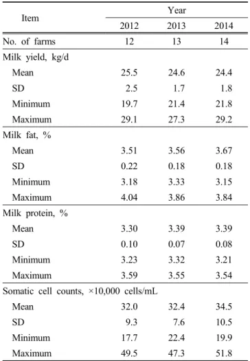 Table  2.  Milk  yield  and  milk  composition  of  surveyed  organic  dairy  farms