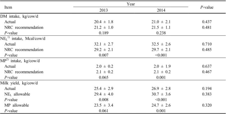Table  4.  Mean  of  ingredient  and  chemical  composition  of  feed  of  surveyed  organic  dairy  farms