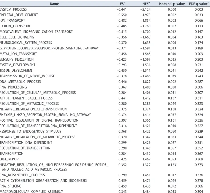 Table 3. The list of 33 gene signatures significantly up- or down-regulated in diabetes-induced erectile dysfunction model (GSE2457)