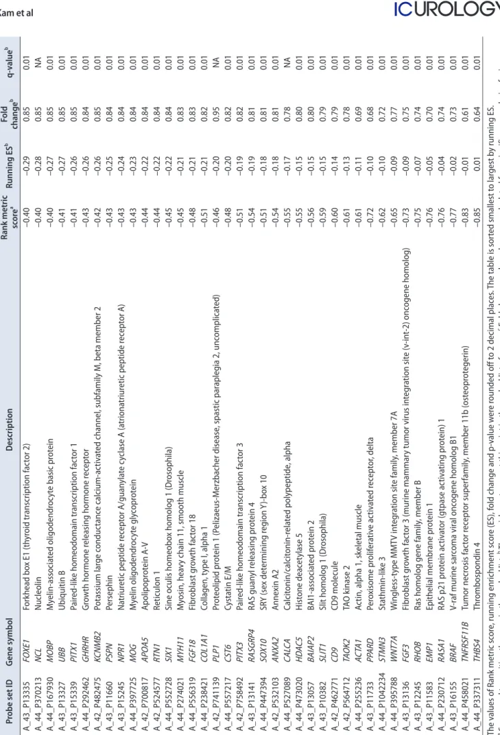 Table 4. The list of 39 LES genes in ANATOMICAL_STRUCTURE_DEVELOPMENT gene signature Probe set IDGene symbolDescriptionRank metric  scoreaRunning ESbFold changebq-valueb A_43_P13335FOXE1Forkhead box E1 (thyroid transcription factor 2)–0.40–0.290.850.01 A_4