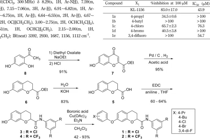 Table I − Inhibitory effect on LPS-induced NF- κ B transcriptional activity Compound  X 1 %inhibition at 100 µ M IC 50　 ( µ M)  KL-1156 83.0±17.0 43.9 1a  4-propyl 34.5±0.6 >100 1b  4-butyl >100 >100 1c  4-chloro 65.7±2.3 76.3 1d  4-bromo 40.5±3.8
