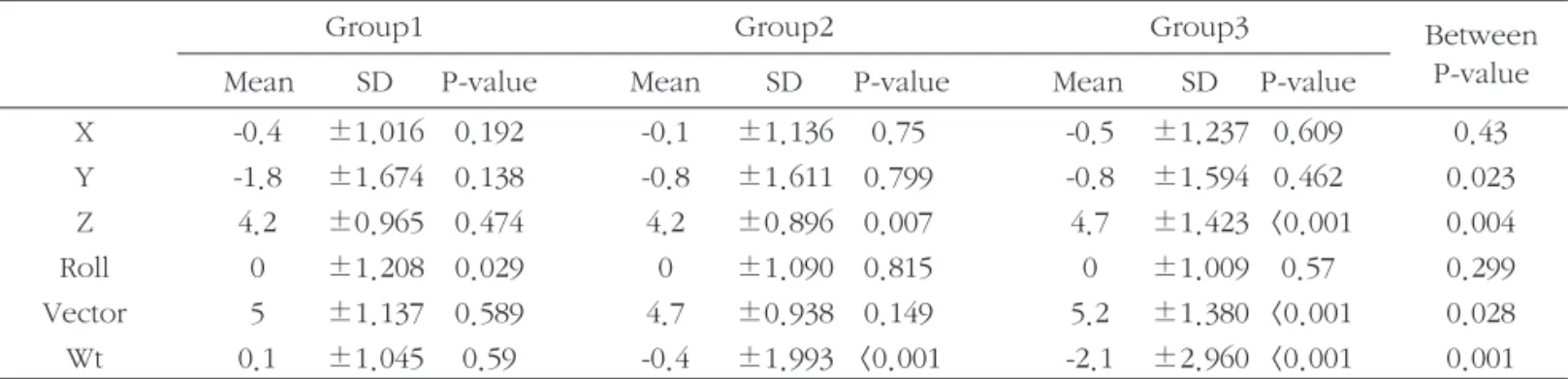 Table 2. Statistical results of groups
