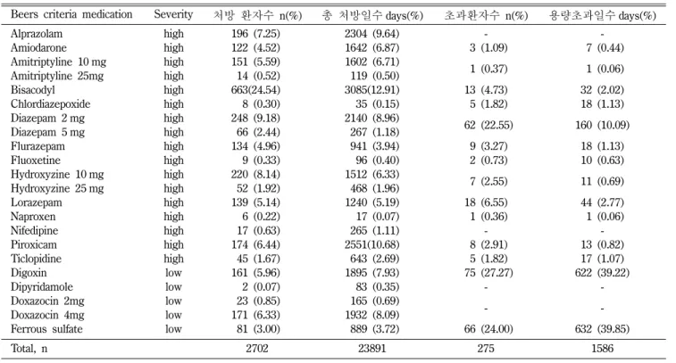Table VII − 노인 부적절 약물 용량 처방 환자의 진료과 ,  성별 ,  연령분포