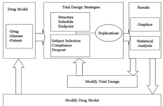 Fig. 2 − Research sequence model-based drug development. 8)