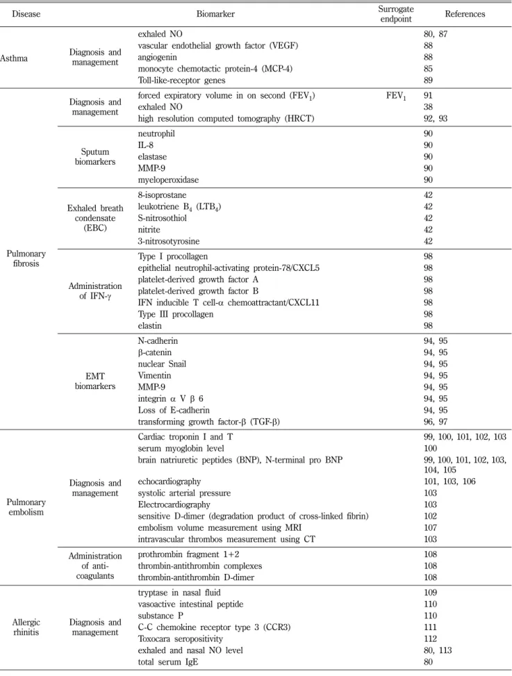 Table II − Continued