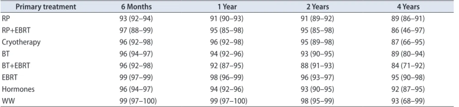 Table 1. Stricture free rates after prostate cancer therapy