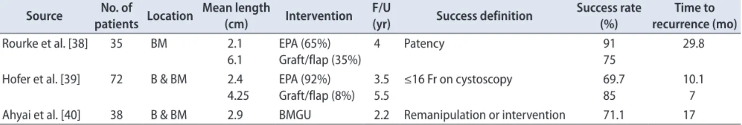 Table 2. Characteristics after intervention for irradiation induced strictures Source No