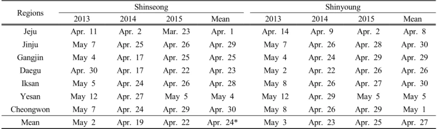 Table  2.  Heading  date  of  cultivar  ‘Shinseong’  estimated  in  7  regions  from  2013  to  2015