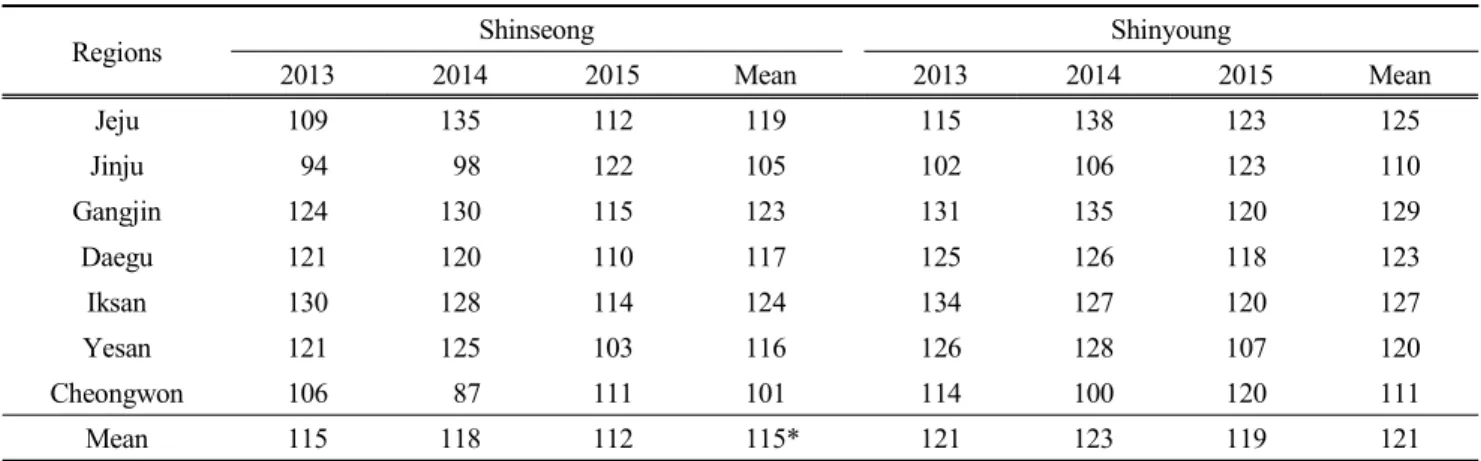 Table  3.  Plant  height  of  cultivar  ‘Shinseong’  estimated  in  7  regions  from  2013  to  2015