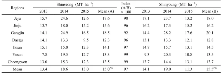 Table  6.  Dry  matter  yield  of  ‘Shinseong’  cultivated  in  7  regions  from  2013  to  2015