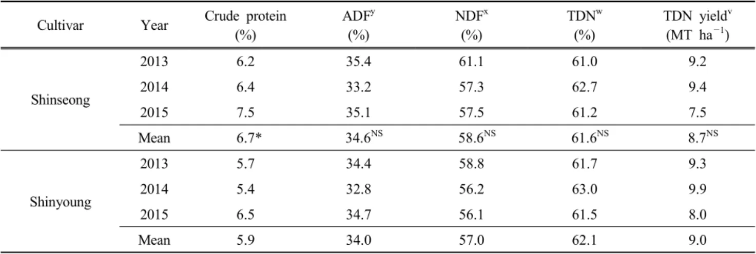 Table 7. Percent  crude  protein,  acid  detergent  fiber (ADF),  neutral  detergent  fiber (NDF)  and  total  digestible  nutrients (TDN)  of  ‘Shinseong’  cultivated  in  Iksan
