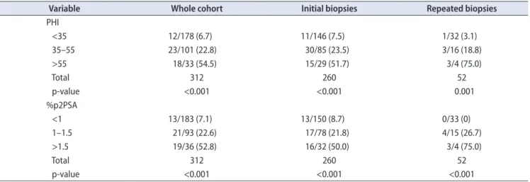 Table 2. Positive biopsy rates (any grade prostate cancer) for different PHI and %p2PSA ranges
