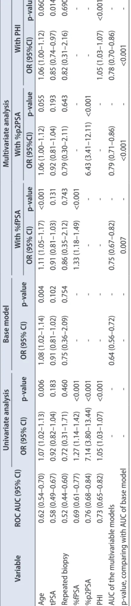 Table 3. Multivariate analyses for prostate cancer diagnosis VariableROC AUC (95% CI)Univariate analysisBase modelMultivariate analysis OR (95% CI)p-valueOR (95% CI)p-valueWith %fPSAWith %p2PSAWith PHI OR (95% CI)p-valueOR (95%CI)p-valueOR (95%CI)p-value A