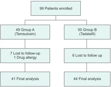 Table 1. Patients’ characteristics and the results of the study