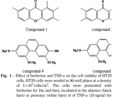 Fig. 2 − Inhibitory effects of berberine on TNF- α -induced U937 monocytic cell adhesion to HT29 colonic epithelial cells.