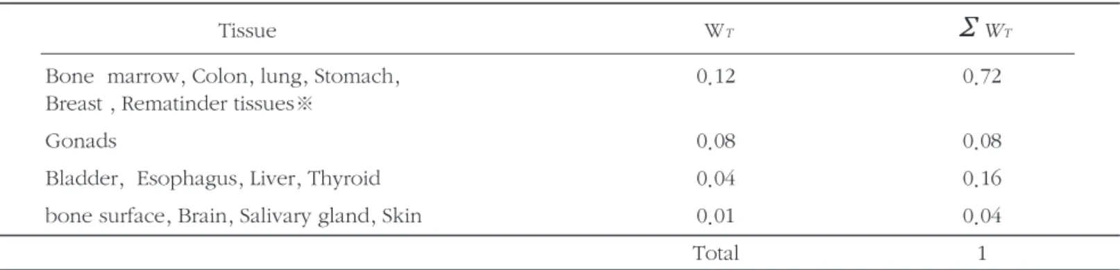 Table 2. Tissue weighting factor for calculation of effective dose