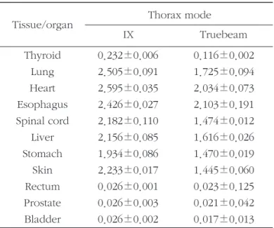 Table 4. Mean Effective dose from CBCT(mSv)