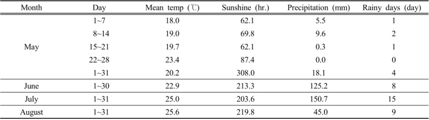 Table  1.  Monthly  meteorological  data  during  the  experimental  period
