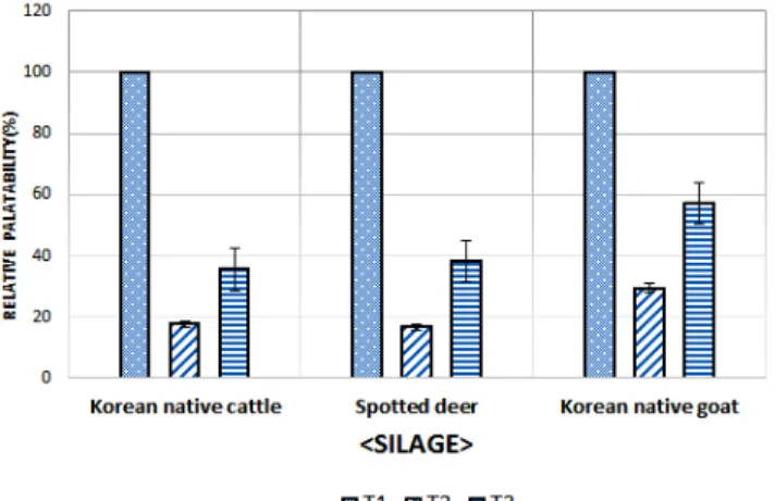 Fig. 2. Relative  palatability  of  korean  native  cattle,  Spotted  deer  and  Korean  native  goat  in  silage.