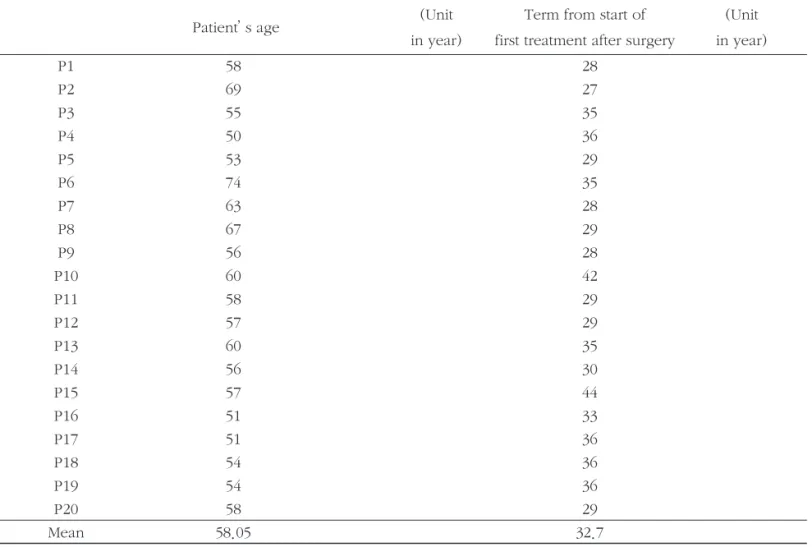 Table 2. Patient’s Age and Term from start of first treatment after surgery Patient’s age (Unit 