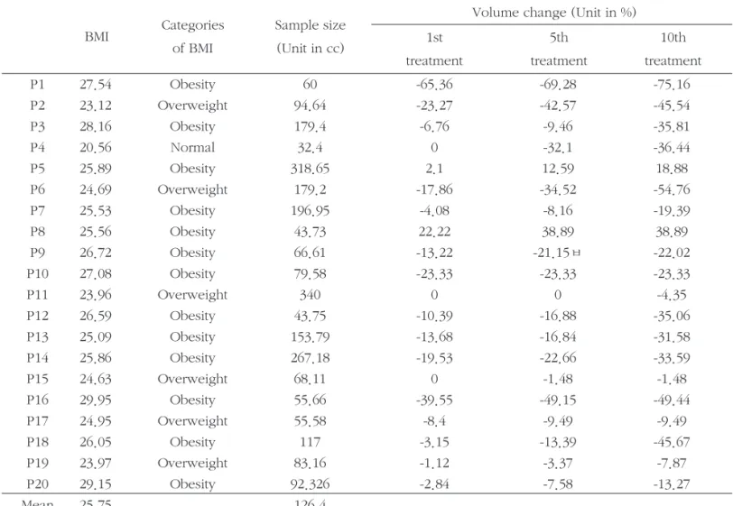 Table 3. Patient’s BMI (Body Mass Index), The Extracted Sample Size and Seroma volume Changes during treatment Sample size (Unit in cc)Categories of BMIBMI 1st  treatment 5th  treatment 10th  treatmentVolume change (Unit in %)