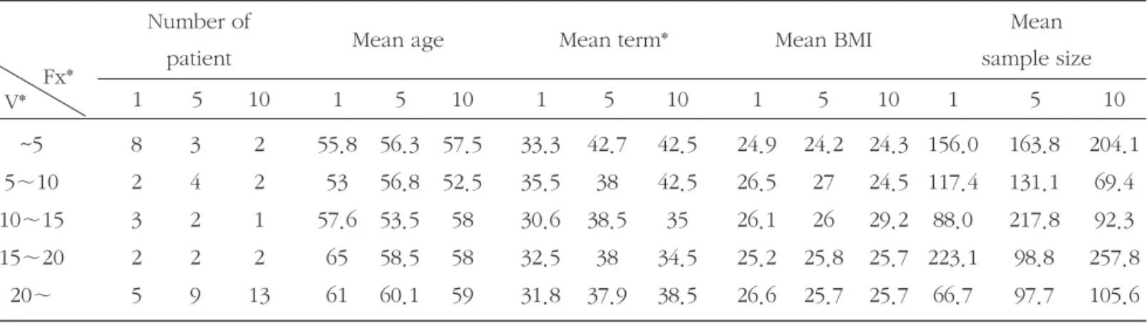 Table 4. Analysis of Seroma volume Changes in each section Number of