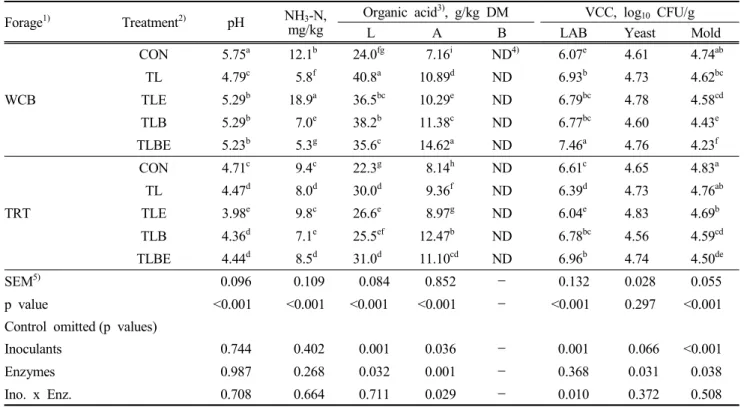 Table  2.  Characterization  of  silages  with  addition  of  inoculants  and  fibrolytic  enzyme