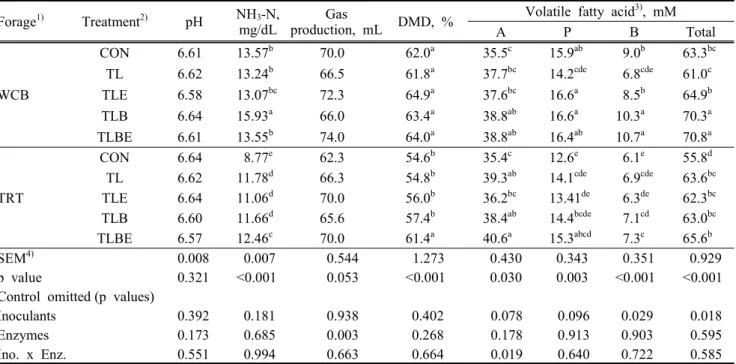 Table  3.  Ruminal  in  vitro  fermentation  of  silages  after  48 h  incubation