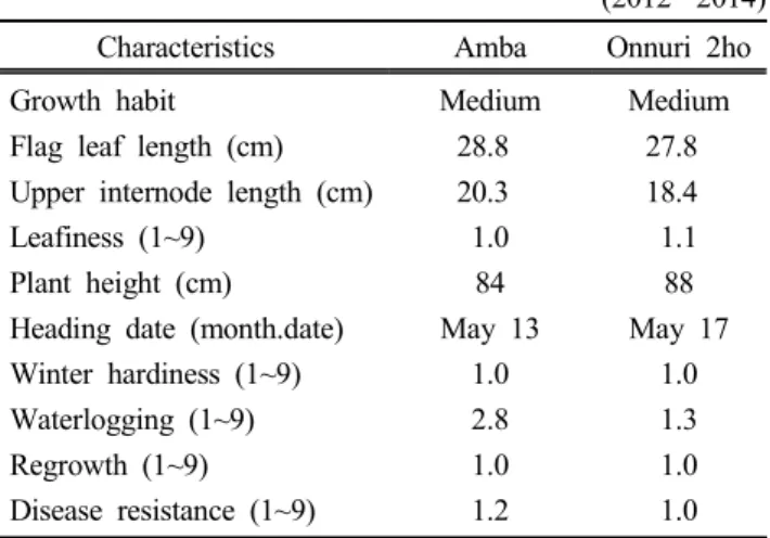 Table  2.  Dry  matter  yield  of  “Onnuri  2ho”  in  regional  yield  trials