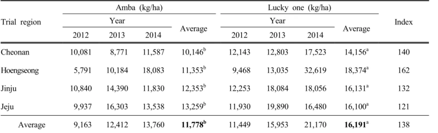 Table  3.  Average  nutritive  value (%)  of  ‘Lucky  one’  from  2012  to  2014  at  cheonan 
