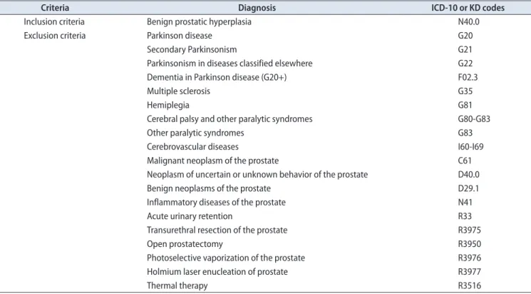 Table 1. Procedure and diagnosis codes for inclusion and exclusion for index diagnosis of benign prostatic hyperplasia in 2008