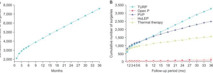 Fig. 3. Cumulative incidence of benign prostatic hyperplasia surgery after diagnosis at 3-month intervals