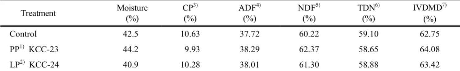 Table  1.  Nutritive  value  of  whole  rye  haylage  according  to  inoculation  of  lactic  acid  bacteria         Treatment  Moisture (%) CP 3)(%) ADF 4)(%) NDF 5)(%) TDN 6)(%) IVDMD 7) (%) Control    42.5 10.63 37.72 60.22 59.10 62.75 PP 1)   KCC-23 44