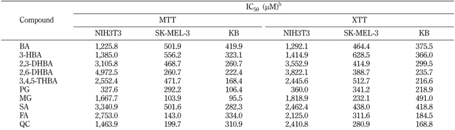 Table I − The cytotoxic activity of aromatic compounds by the colorimetric method a