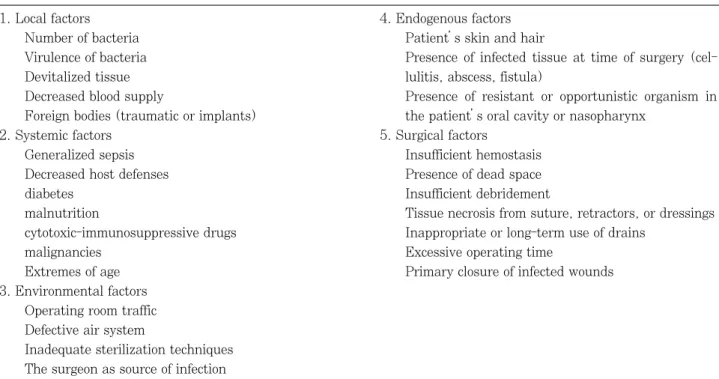 Table 6. Factors in wound infection