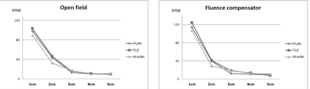 Fig 8. Measured dose at Open field plan